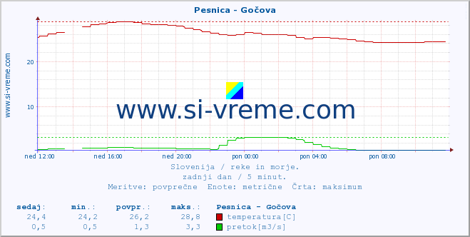 Slovenija : reke in morje. :: Pesnica - Gočova :: temperatura | pretok | višina :: zadnji dan / 5 minut.