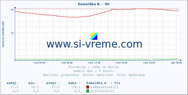 Slovenija : reke in morje. :: Kamniška B. - Vir :: temperatura | pretok | višina :: zadnji dan / 5 minut.