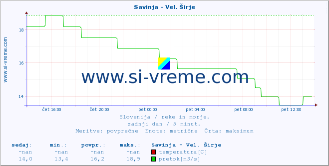 Slovenija : reke in morje. :: Savinja - Vel. Širje :: temperatura | pretok | višina :: zadnji dan / 5 minut.