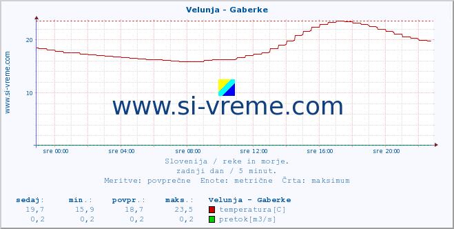 POVPREČJE :: Velunja - Gaberke :: temperatura | pretok | višina :: zadnji dan / 5 minut.