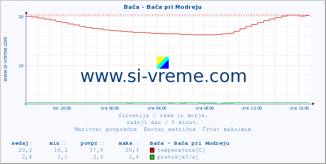 POVPREČJE :: Bača - Bača pri Modreju :: temperatura | pretok | višina :: zadnji dan / 5 minut.