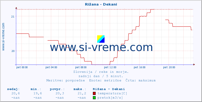 POVPREČJE :: Rižana - Dekani :: temperatura | pretok | višina :: zadnji dan / 5 minut.