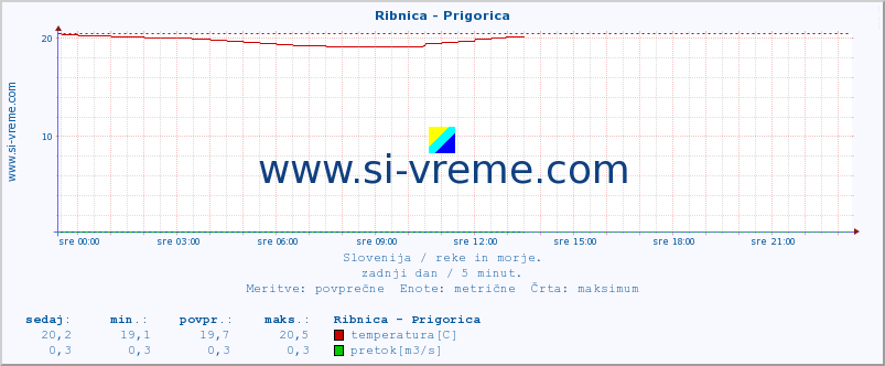 Slovenija : reke in morje. :: Ribnica - Prigorica :: temperatura | pretok | višina :: zadnji dan / 5 minut.