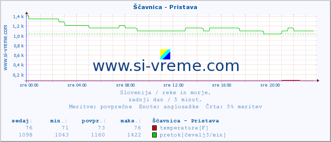 POVPREČJE :: Ščavnica - Pristava :: temperatura | pretok | višina :: zadnji dan / 5 minut.