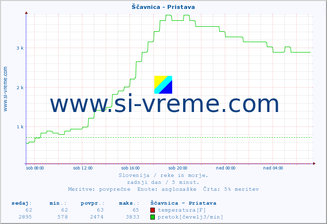 POVPREČJE :: Ščavnica - Pristava :: temperatura | pretok | višina :: zadnji dan / 5 minut.