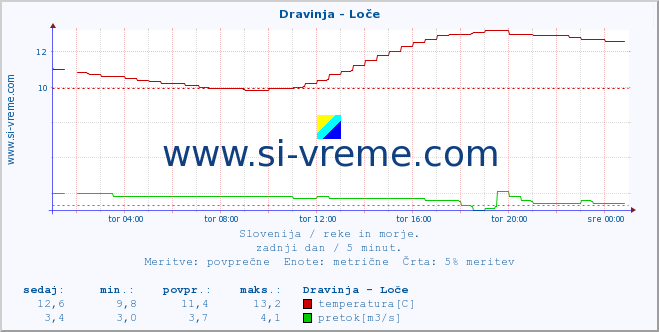 POVPREČJE :: Dravinja - Loče :: temperatura | pretok | višina :: zadnji dan / 5 minut.