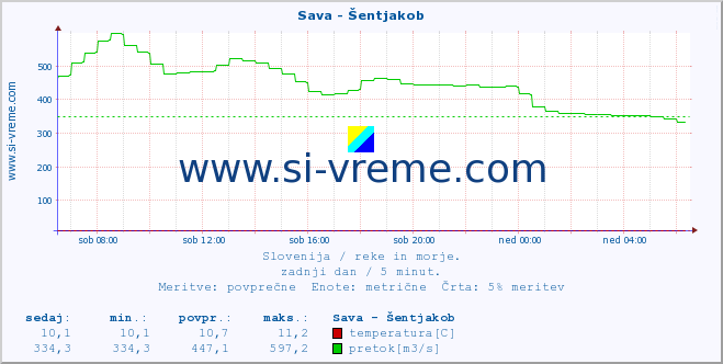 Slovenija : reke in morje. :: Sava - Šentjakob :: temperatura | pretok | višina :: zadnji dan / 5 minut.