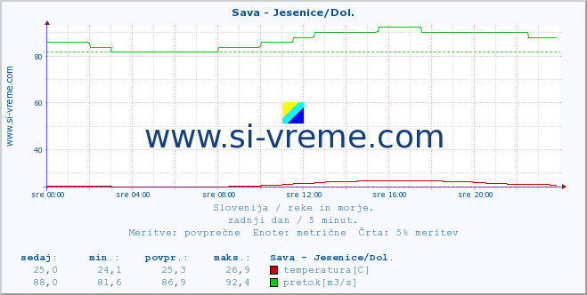 POVPREČJE :: Sava - Jesenice/Dol. :: temperatura | pretok | višina :: zadnji dan / 5 minut.