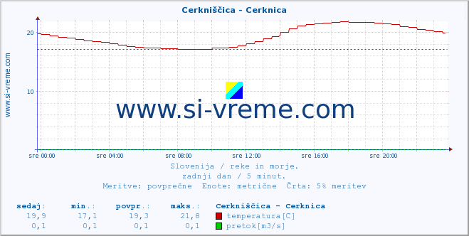 POVPREČJE :: Cerkniščica - Cerknica :: temperatura | pretok | višina :: zadnji dan / 5 minut.