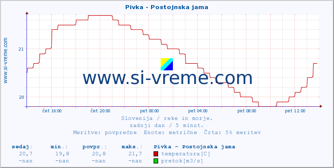 Slovenija : reke in morje. :: Pivka - Postojnska jama :: temperatura | pretok | višina :: zadnji dan / 5 minut.