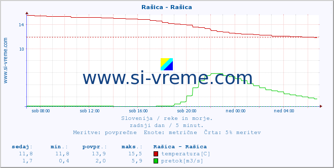 POVPREČJE :: Rašica - Rašica :: temperatura | pretok | višina :: zadnji dan / 5 minut.