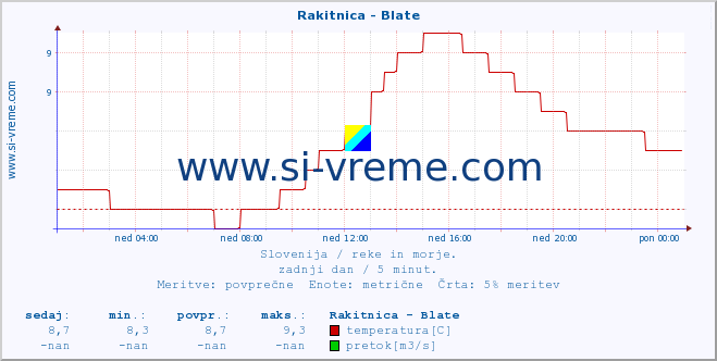 Slovenija : reke in morje. :: Rakitnica - Blate :: temperatura | pretok | višina :: zadnji dan / 5 minut.