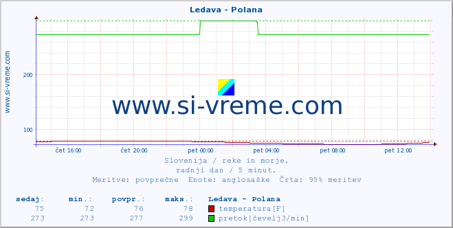 Slovenija : reke in morje. :: Ledava - Polana :: temperatura | pretok | višina :: zadnji dan / 5 minut.