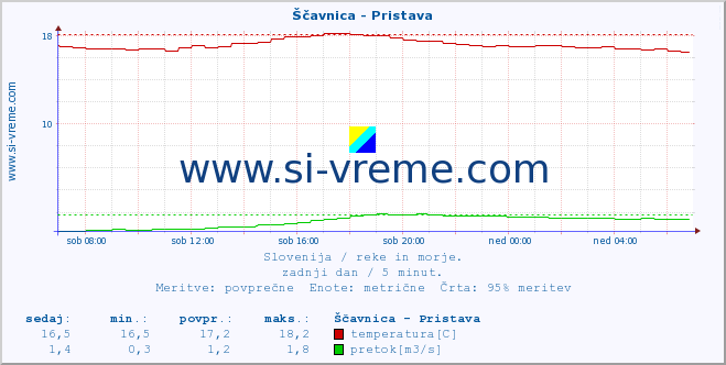 Slovenija : reke in morje. :: Ščavnica - Pristava :: temperatura | pretok | višina :: zadnji dan / 5 minut.