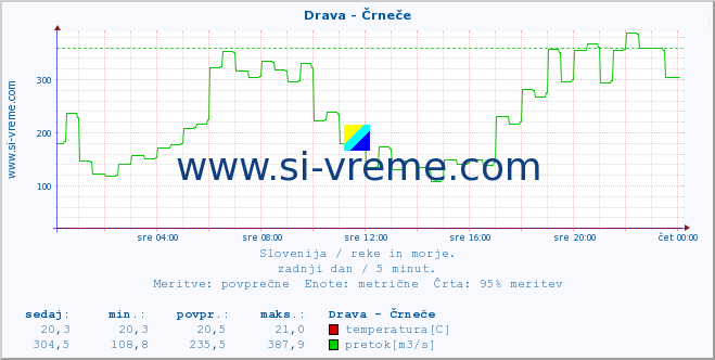 Slovenija : reke in morje. :: Drava - Črneče :: temperatura | pretok | višina :: zadnji dan / 5 minut.