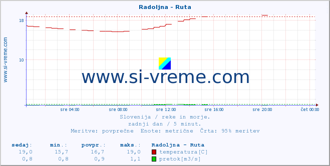 POVPREČJE :: Radoljna - Ruta :: temperatura | pretok | višina :: zadnji dan / 5 minut.