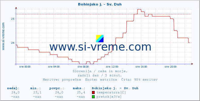 POVPREČJE :: Bohinjsko j. - Sv. Duh :: temperatura | pretok | višina :: zadnji dan / 5 minut.