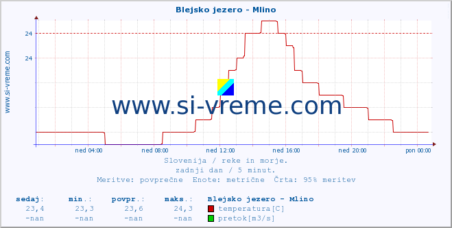 Slovenija : reke in morje. :: Blejsko jezero - Mlino :: temperatura | pretok | višina :: zadnji dan / 5 minut.