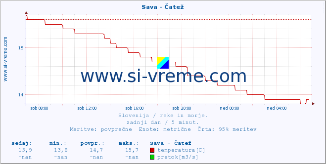 Slovenija : reke in morje. :: Sava - Čatež :: temperatura | pretok | višina :: zadnji dan / 5 minut.