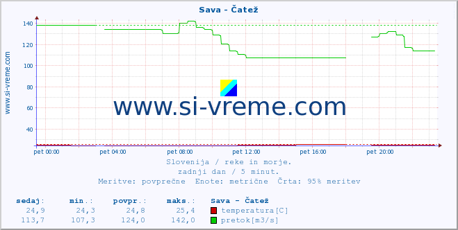 POVPREČJE :: Sava - Čatež :: temperatura | pretok | višina :: zadnji dan / 5 minut.