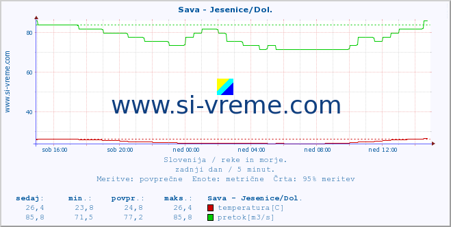 POVPREČJE :: Sava - Jesenice/Dol. :: temperatura | pretok | višina :: zadnji dan / 5 minut.