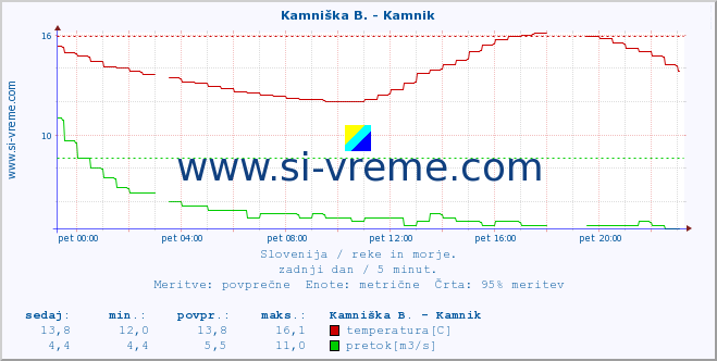 Slovenija : reke in morje. :: Kamniška B. - Kamnik :: temperatura | pretok | višina :: zadnji dan / 5 minut.