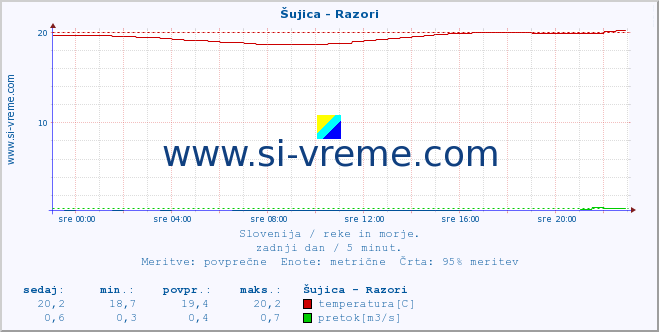 Slovenija : reke in morje. :: Šujica - Razori :: temperatura | pretok | višina :: zadnji dan / 5 minut.