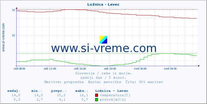 Slovenija : reke in morje. :: Ložnica - Levec :: temperatura | pretok | višina :: zadnji dan / 5 minut.