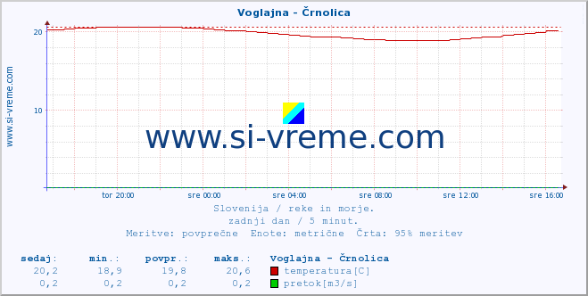 Slovenija : reke in morje. :: Voglajna - Črnolica :: temperatura | pretok | višina :: zadnji dan / 5 minut.