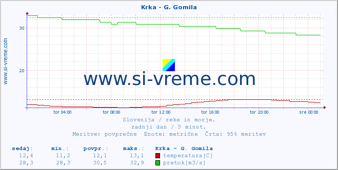 Slovenija : reke in morje. :: Krka - G. Gomila :: temperatura | pretok | višina :: zadnji dan / 5 minut.