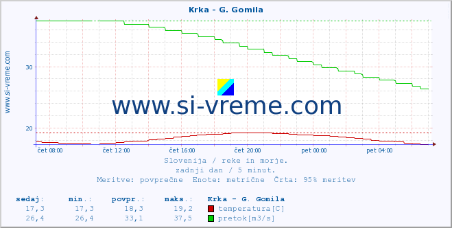 POVPREČJE :: Krka - G. Gomila :: temperatura | pretok | višina :: zadnji dan / 5 minut.