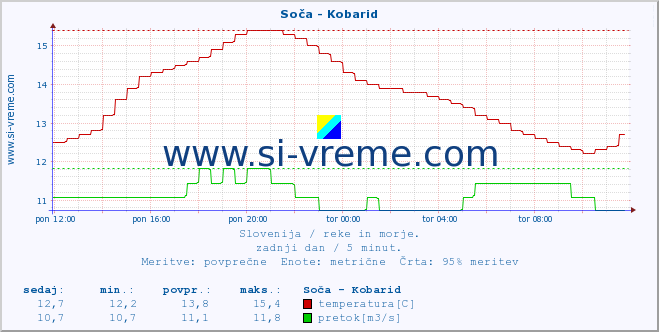 Slovenija : reke in morje. :: Soča - Kobarid :: temperatura | pretok | višina :: zadnji dan / 5 minut.