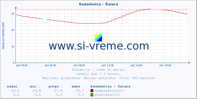 Slovenija : reke in morje. :: Badaševica - Šalara :: temperatura | pretok | višina :: zadnji dan / 5 minut.