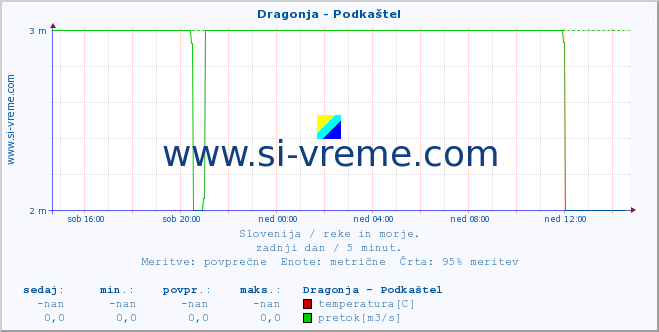 Slovenija : reke in morje. :: Dragonja - Podkaštel :: temperatura | pretok | višina :: zadnji dan / 5 minut.