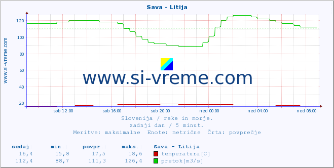 Slovenija : reke in morje. :: Sava - Litija :: temperatura | pretok | višina :: zadnji dan / 5 minut.