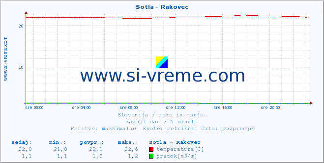 Slovenija : reke in morje. :: Sotla - Rakovec :: temperatura | pretok | višina :: zadnji dan / 5 minut.