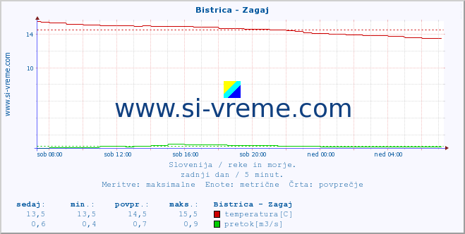 Slovenija : reke in morje. :: Bistrica - Zagaj :: temperatura | pretok | višina :: zadnji dan / 5 minut.