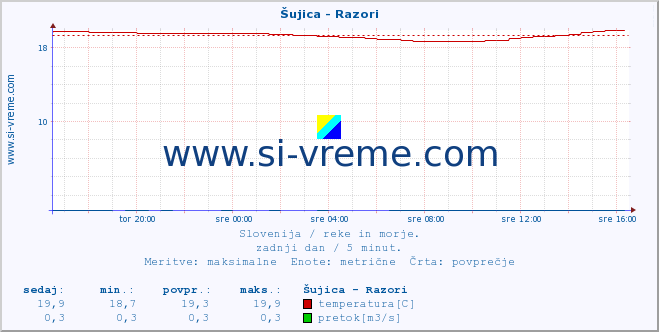 Slovenija : reke in morje. :: Šujica - Razori :: temperatura | pretok | višina :: zadnji dan / 5 minut.