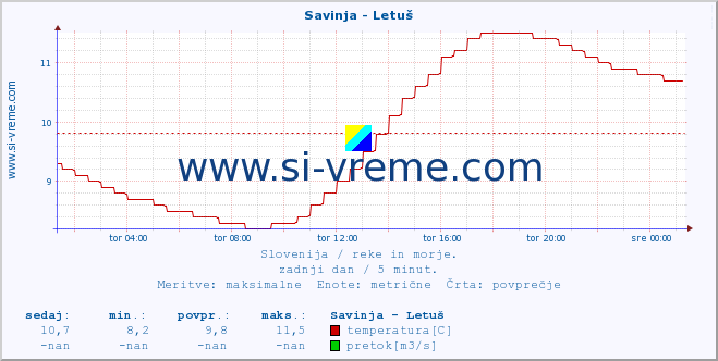 POVPREČJE :: Savinja - Letuš :: temperatura | pretok | višina :: zadnji dan / 5 minut.