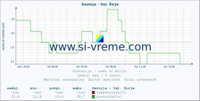 Slovenija : reke in morje. :: Savinja - Vel. Širje :: temperatura | pretok | višina :: zadnji dan / 5 minut.