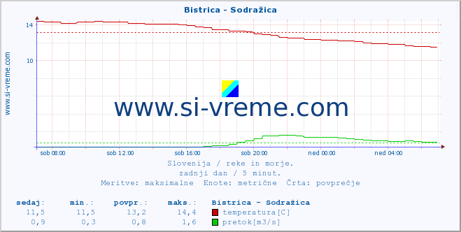 POVPREČJE :: Bistrica - Sodražica :: temperatura | pretok | višina :: zadnji dan / 5 minut.