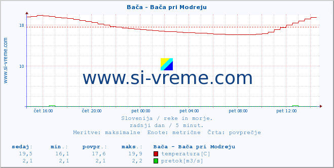 POVPREČJE :: Bača - Bača pri Modreju :: temperatura | pretok | višina :: zadnji dan / 5 minut.