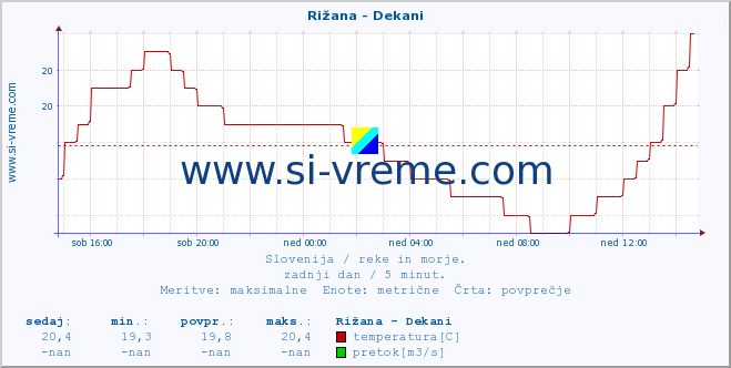 POVPREČJE :: Rižana - Dekani :: temperatura | pretok | višina :: zadnji dan / 5 minut.