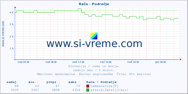 Slovenija : reke in morje. :: Rača - Podrečje :: temperatura | pretok | višina :: zadnji dan / 5 minut.