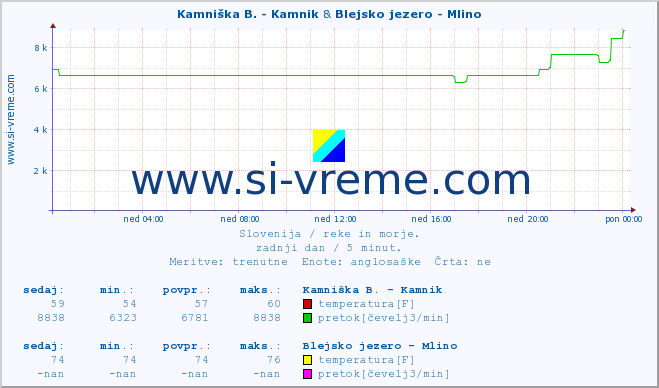 POVPREČJE :: Kamniška B. - Kamnik & Blejsko jezero - Mlino :: temperatura | pretok | višina :: zadnji dan / 5 minut.