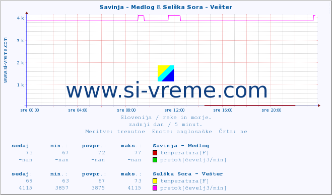 POVPREČJE :: Savinja - Medlog & Selška Sora - Vešter :: temperatura | pretok | višina :: zadnji dan / 5 minut.