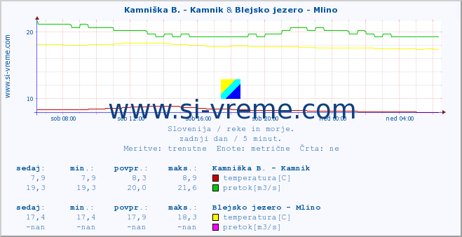 POVPREČJE :: Kamniška B. - Kamnik & Blejsko jezero - Mlino :: temperatura | pretok | višina :: zadnji dan / 5 minut.