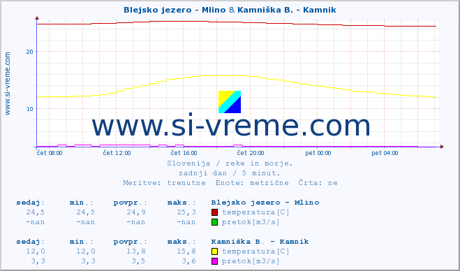 POVPREČJE :: Blejsko jezero - Mlino & Kamniška B. - Kamnik :: temperatura | pretok | višina :: zadnji dan / 5 minut.