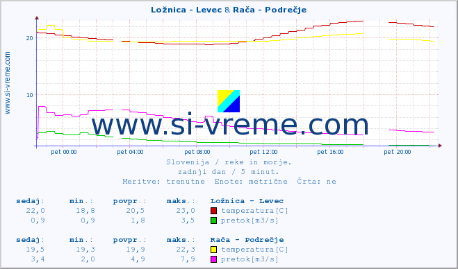 POVPREČJE :: Ložnica - Levec & Rača - Podrečje :: temperatura | pretok | višina :: zadnji dan / 5 minut.