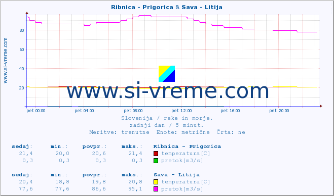 POVPREČJE :: Ribnica - Prigorica & Sava - Litija :: temperatura | pretok | višina :: zadnji dan / 5 minut.